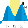 Snug Harbor tide chart for Tuesday, November 9, 2021