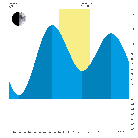 Snug Harbor tide chart for Friday, December 10, 2021