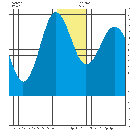 Snug Harbor tide chart for Saturday, December 11, 2021