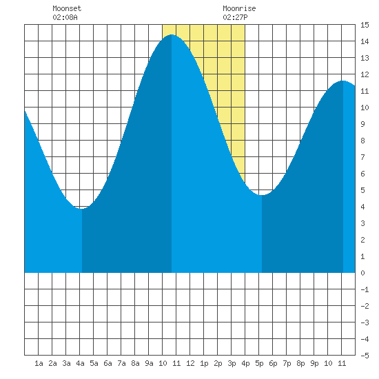 Snug Harbor tide chart for Sunday, December 12, 2021