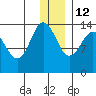 Snug Harbor tide chart for Sunday, December 12, 2021