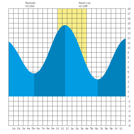 Snug Harbor tide chart for Monday, December 13, 2021