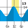 Snug Harbor tide chart for Monday, December 13, 2021