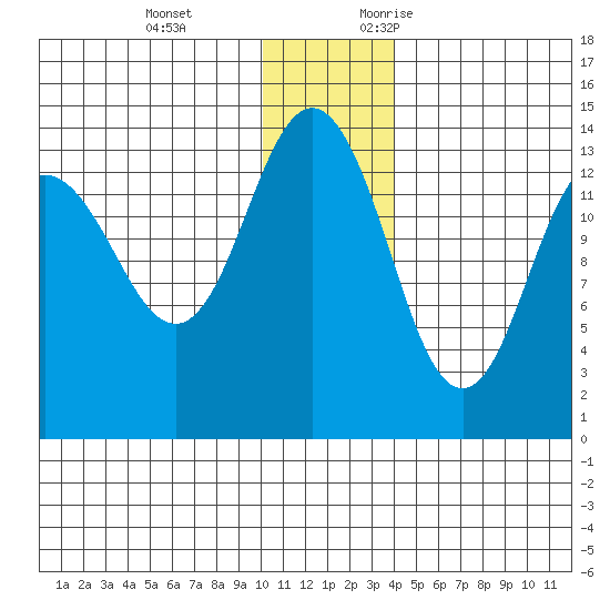 Snug Harbor tide chart for Tuesday, December 14, 2021