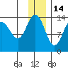 Snug Harbor tide chart for Tuesday, December 14, 2021