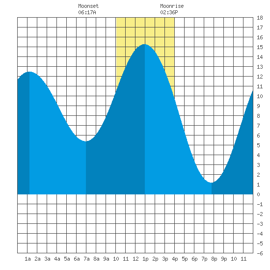 Snug Harbor tide chart for Wednesday, December 15, 2021