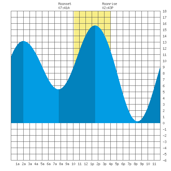 Snug Harbor tide chart for Thursday, December 16, 2021