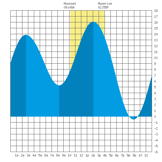 Snug Harbor tide chart for Friday, December 17, 2021