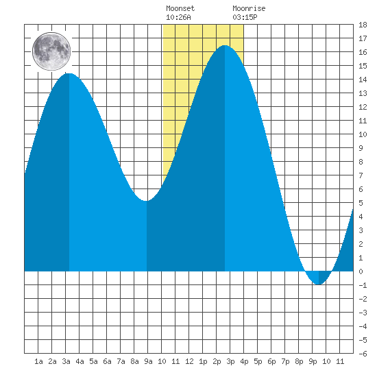 Snug Harbor tide chart for Saturday, December 18, 2021