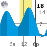 Snug Harbor tide chart for Saturday, December 18, 2021