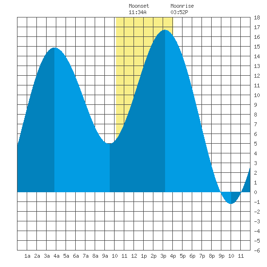 Snug Harbor tide chart for Sunday, December 19, 2021