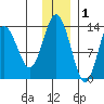 Snug Harbor tide chart for Wednesday, December 1, 2021