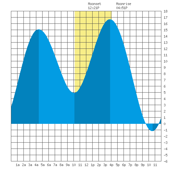 Snug Harbor tide chart for Monday, December 20, 2021