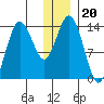 Snug Harbor tide chart for Monday, December 20, 2021