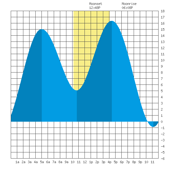 Snug Harbor tide chart for Tuesday, December 21, 2021