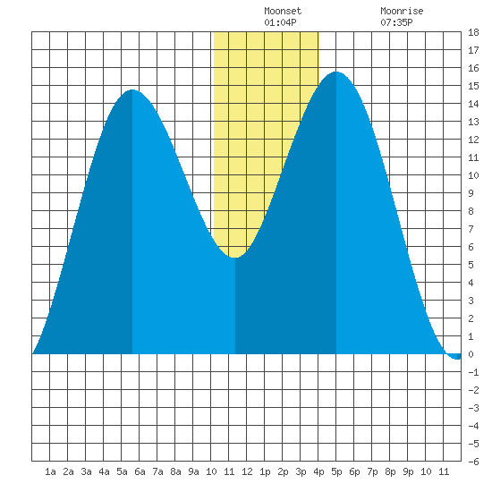 Snug Harbor tide chart for Wednesday, December 22, 2021