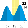 Snug Harbor tide chart for Wednesday, December 22, 2021