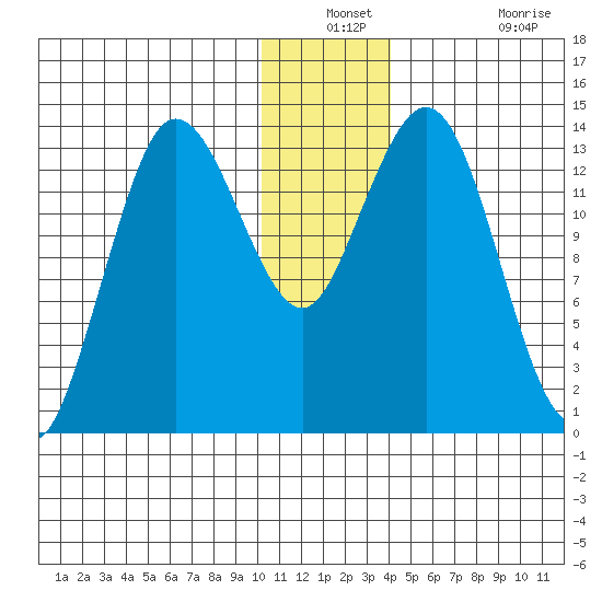 Snug Harbor tide chart for Thursday, December 23, 2021