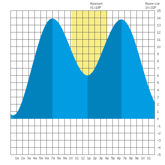 Snug Harbor tide chart for Friday, December 24, 2021