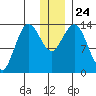 Snug Harbor tide chart for Friday, December 24, 2021