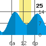 Snug Harbor tide chart for Saturday, December 25, 2021