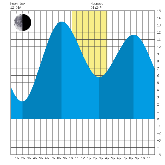 Snug Harbor tide chart for Sunday, December 26, 2021