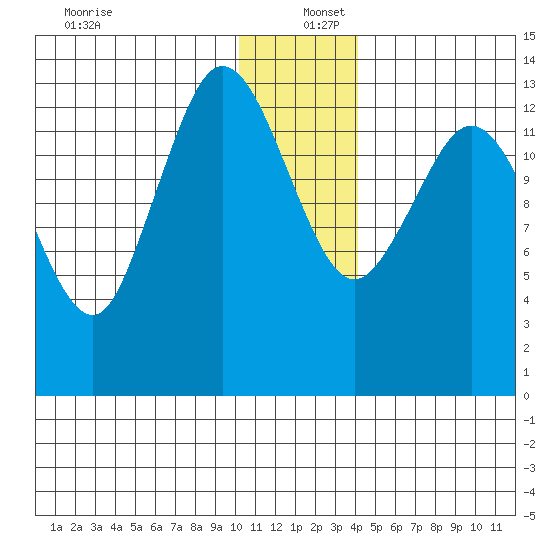 Snug Harbor tide chart for Monday, December 27, 2021