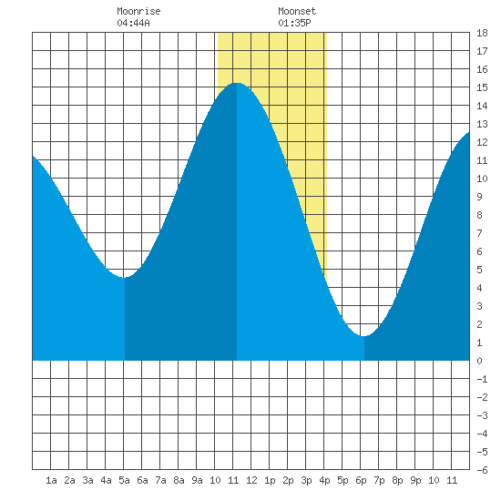 Snug Harbor tide chart for Wednesday, December 29, 2021
