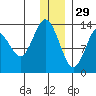 Snug Harbor tide chart for Wednesday, December 29, 2021