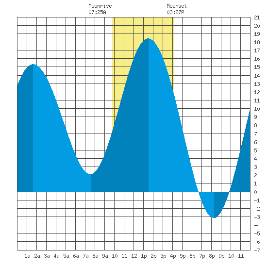 Snug Harbor tide chart for Thursday, December 2, 2021