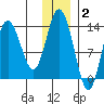 Snug Harbor tide chart for Thursday, December 2, 2021