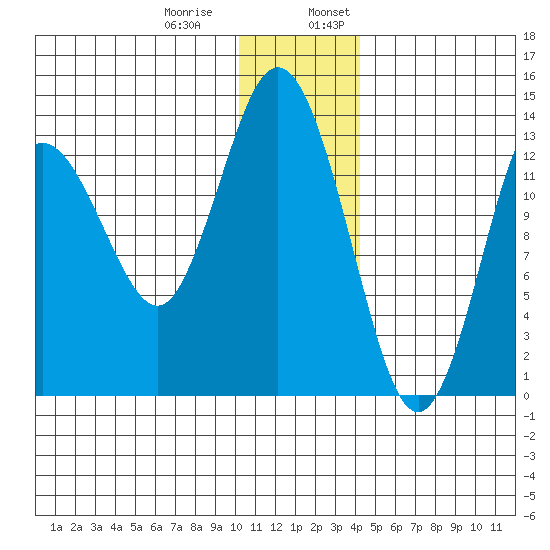 Snug Harbor tide chart for Thursday, December 30, 2021