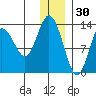 Snug Harbor tide chart for Thursday, December 30, 2021