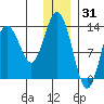 Snug Harbor tide chart for Friday, December 31, 2021