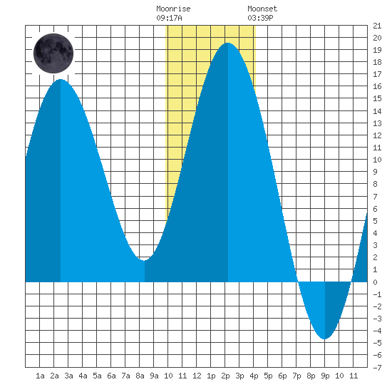 Snug Harbor tide chart for Friday, December 3, 2021