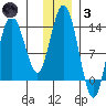 Snug Harbor tide chart for Friday, December 3, 2021