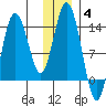 Snug Harbor tide chart for Saturday, December 4, 2021