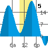 Snug Harbor tide chart for Sunday, December 5, 2021