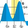 Snug Harbor tide chart for Monday, December 6, 2021