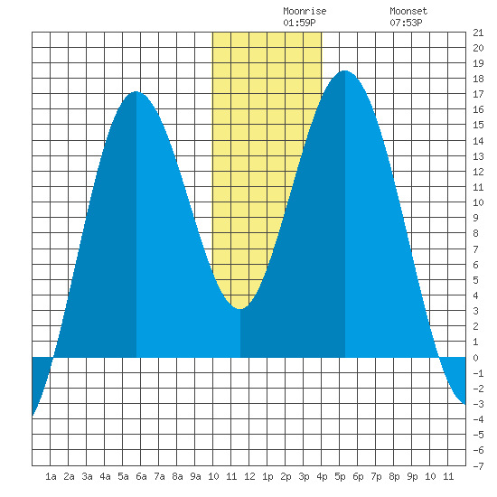 Snug Harbor tide chart for Tuesday, December 7, 2021