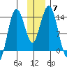 Snug Harbor tide chart for Tuesday, December 7, 2021