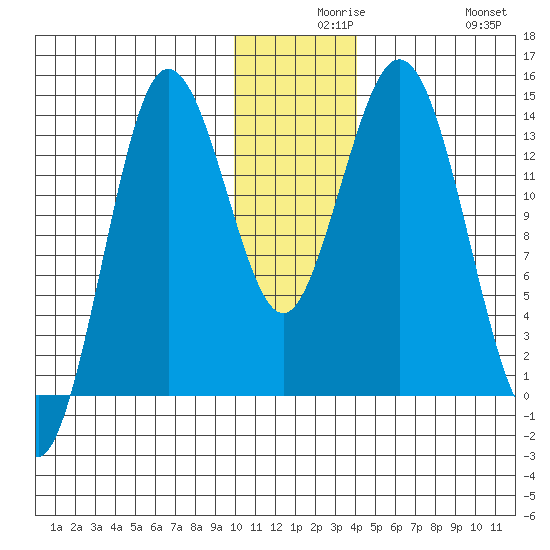 Snug Harbor tide chart for Wednesday, December 8, 2021