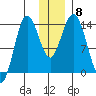 Snug Harbor tide chart for Wednesday, December 8, 2021