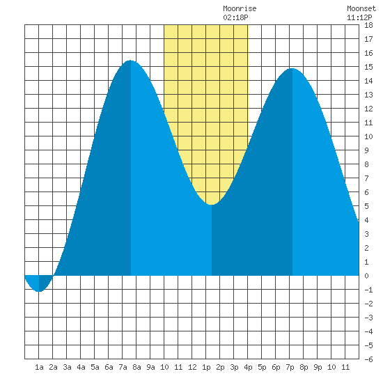 Snug Harbor tide chart for Thursday, December 9, 2021
