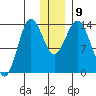 Snug Harbor tide chart for Thursday, December 9, 2021