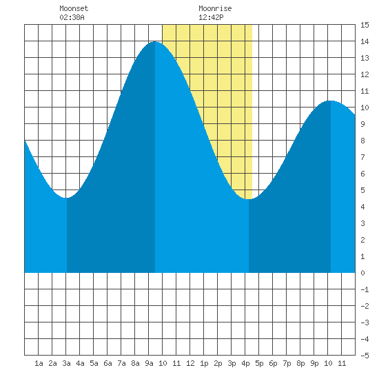 Snug Harbor tide chart for Monday, January 10, 2022
