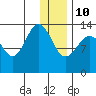 Snug Harbor tide chart for Monday, January 10, 2022
