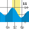 Snug Harbor tide chart for Tuesday, January 11, 2022