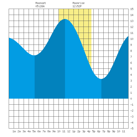 Snug Harbor tide chart for Wednesday, January 12, 2022