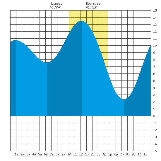 Snug Harbor tide chart for Thursday, January 13, 2022